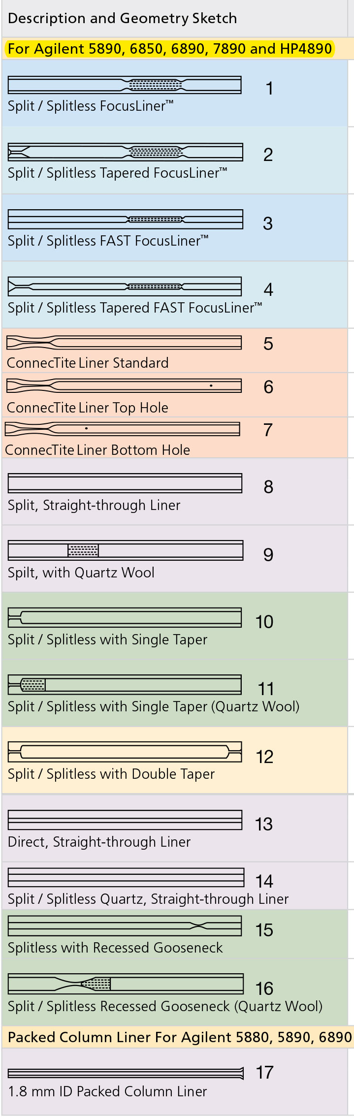 Inlet liners para cromatógrafos Varian/Bruker. SGE. Split, FAST FocusLiner™
