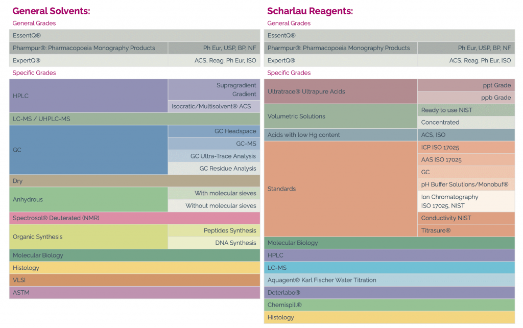 Tabla de calidades de disolventes y reactivos Scharlau