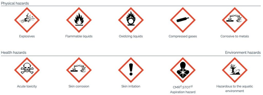 pictograms of physical, health and environmental hazards