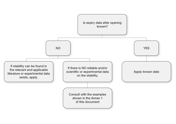 Official OMCL decision tree to find out how long your lab reagents last once opened. Practical guide to keep your lab quality on track without complications.