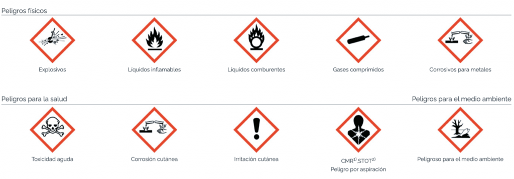 pittogrammi di pericoli fisici, sanitari e ambientali