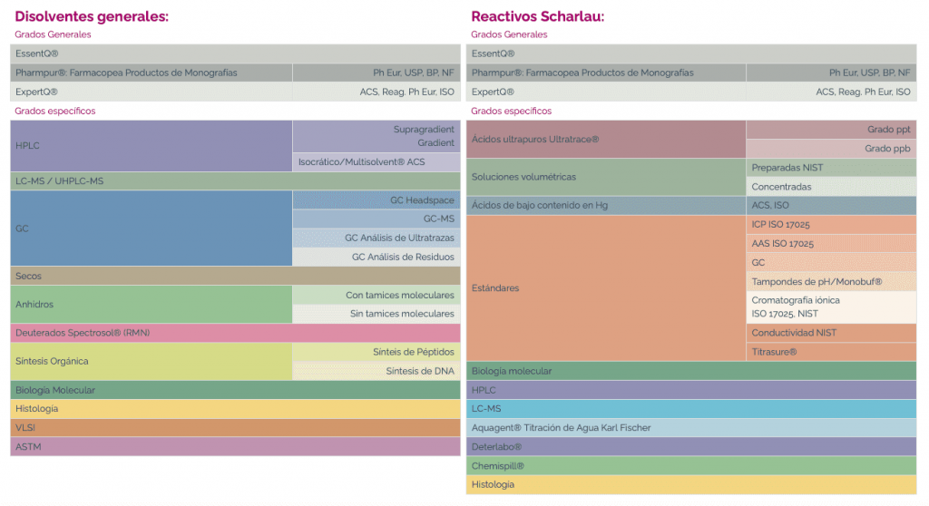 Tabla de calidades de disolventes y reactivos Scharlau