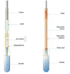 Esquema del funcionamiento de las pipetas automáticas de desplazamiento de aire vs. las pipetas de desplazamiento positivo.