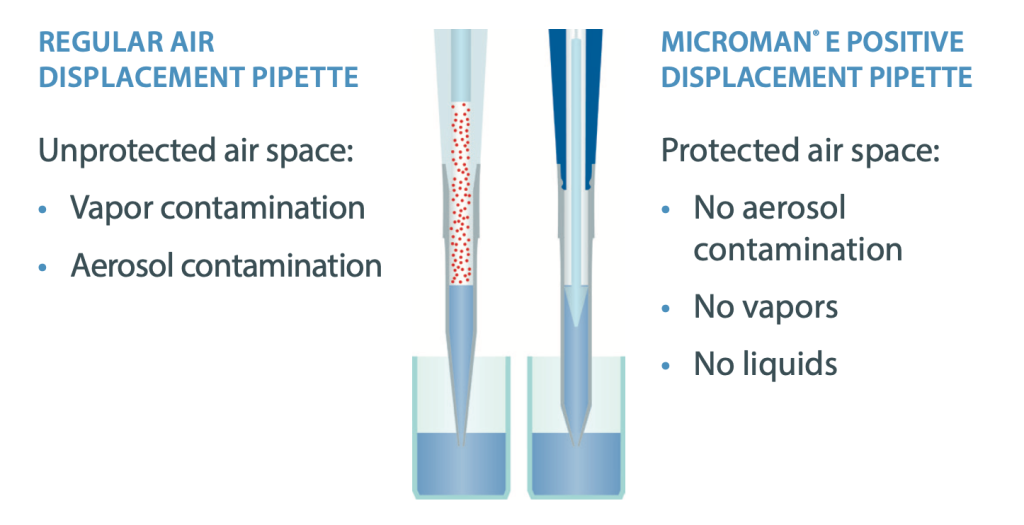 Esquema de cómo evitan la contaminación las pipetas de desplazamiento positivo vs. las pipetas desplazamiento de aire.