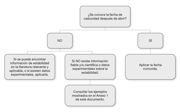 Diagrama oficial de decisiones para saber cuánto duran los reactivos de laboratorio una vez abiertos. Guía práctica de OMCL para mantener la calidad en tu laboratorio sin complicaciones.